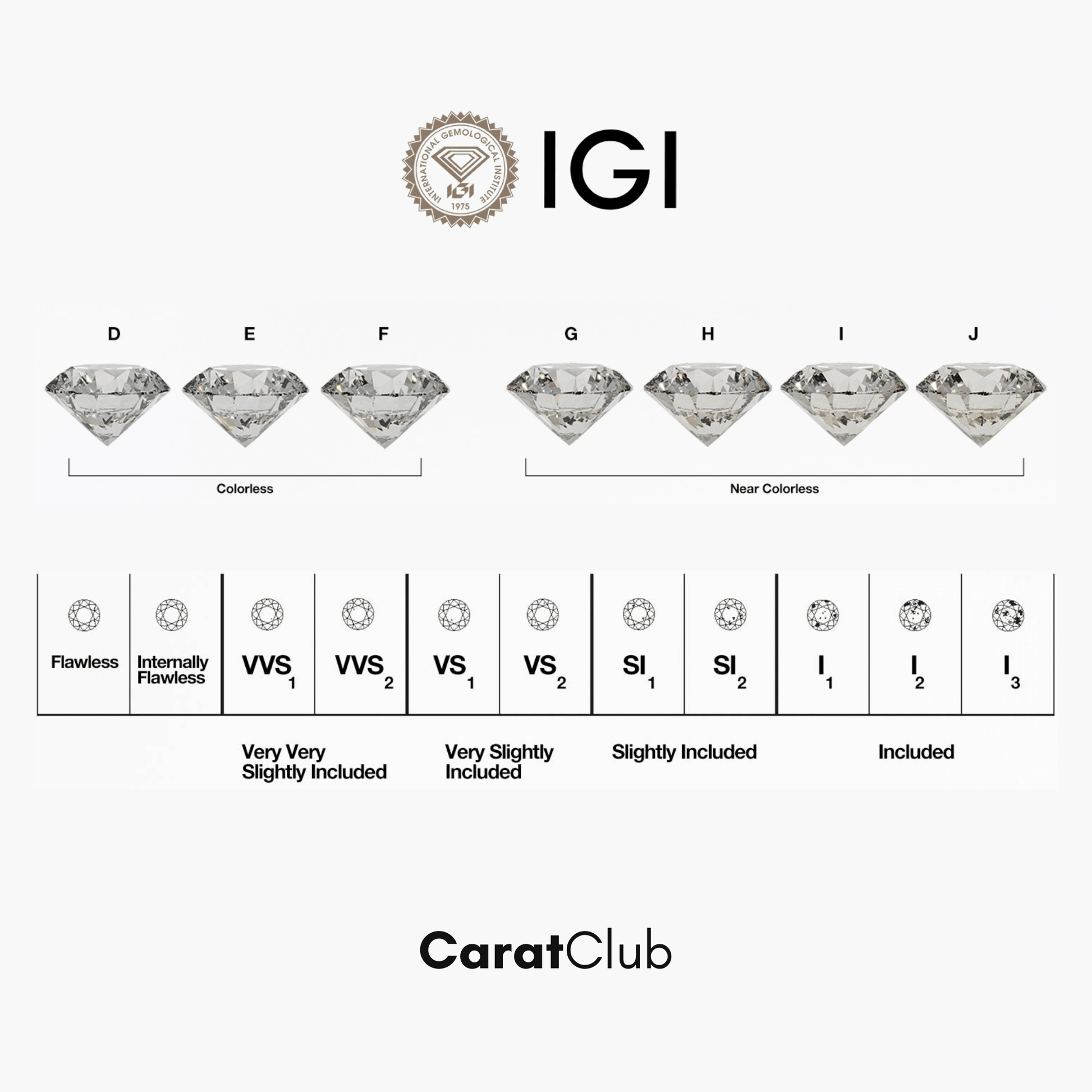 Diamond clarity scale with IGI logo and CaratClub branding on a white background