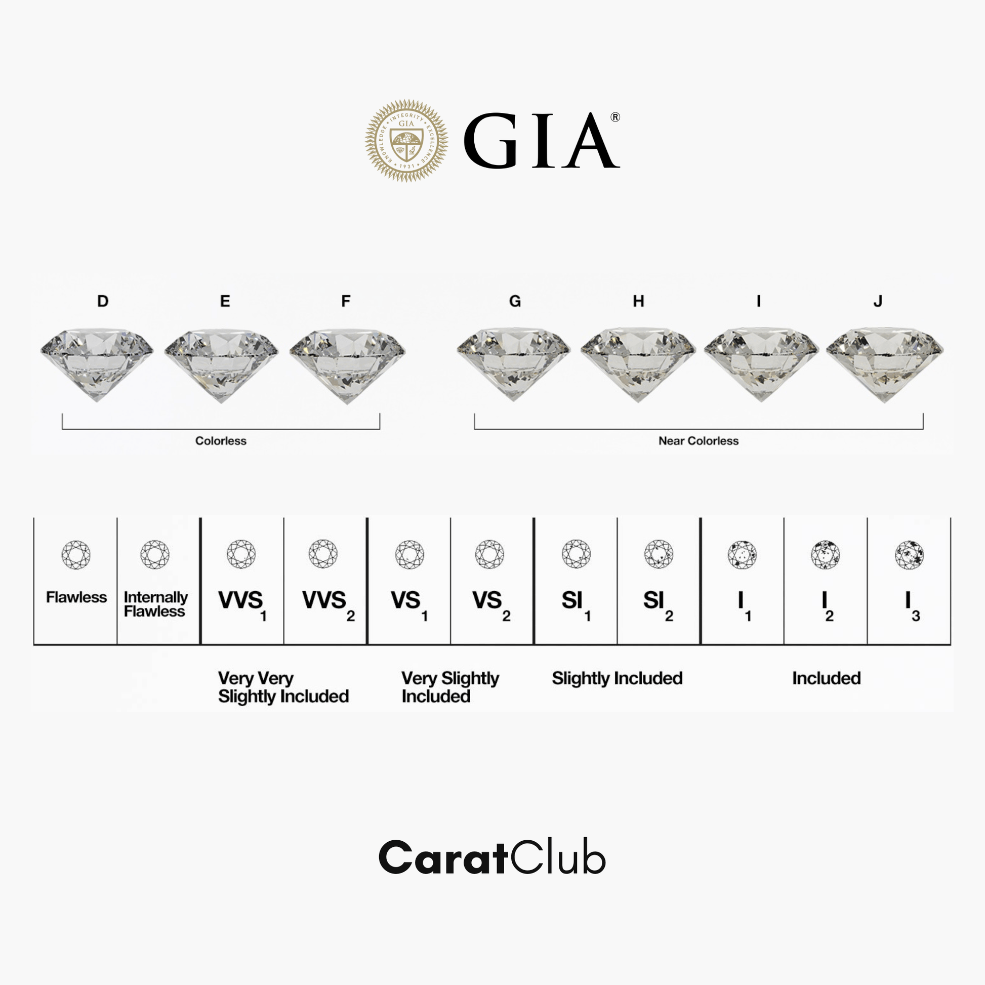 Diamond clarity scale with GIA logo and CaratClub branding on a white background
